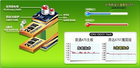 2倍铜PCB基板 新版昂达A75卖499