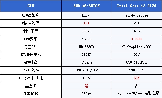 屌丝A6超频对决高富帅i3 2120