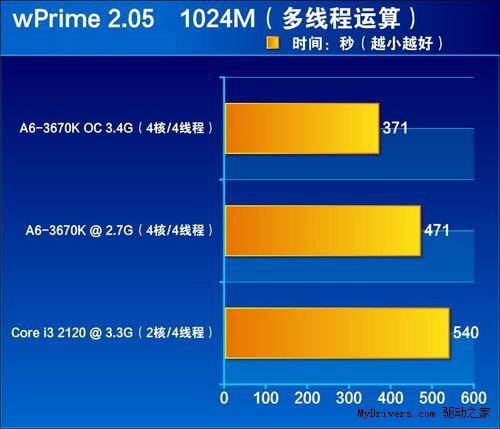 屌丝A6超频对决高富帅i3 2120