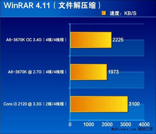 屌丝A6超频对决高富帅i3 2120