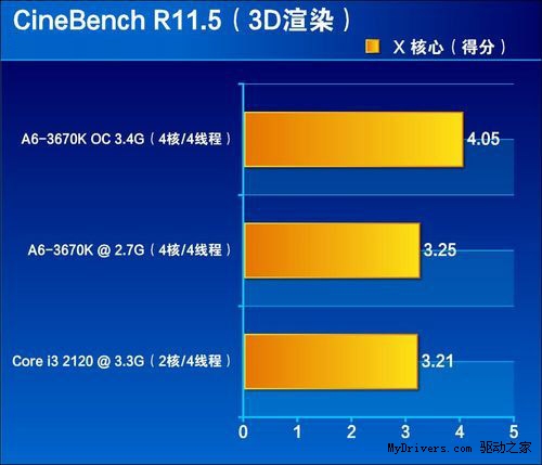 屌丝A6超频对决高富帅i3 2120