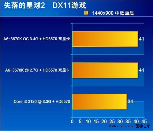 屌丝A6超频对决高富帅i3 2120