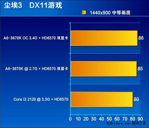 屌丝A6超频对决高富帅i3 2120