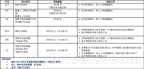 “你开网吧 我支持”AMD开启网吧奖励计划