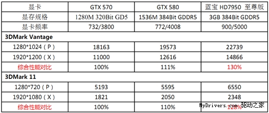 双风扇超公版 蓝宝HD7950至尊版3599开卖