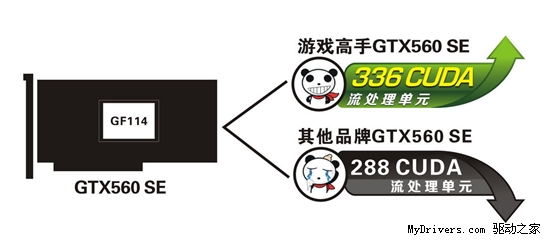 愚人节不愚人 336个CUDA高性能版560SE只要999元