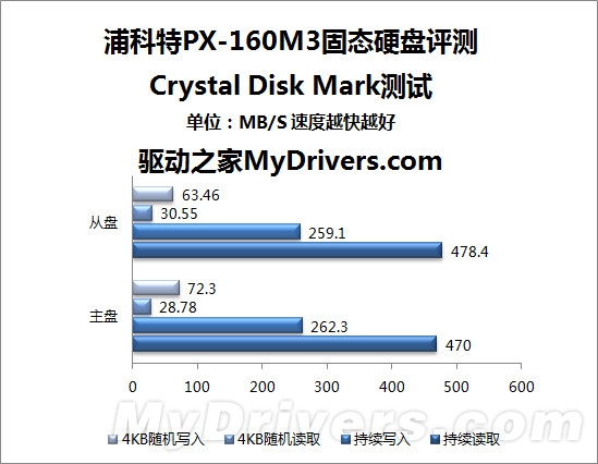 挑战Intel 320系列 浦科特PX-160M3 SSD首测