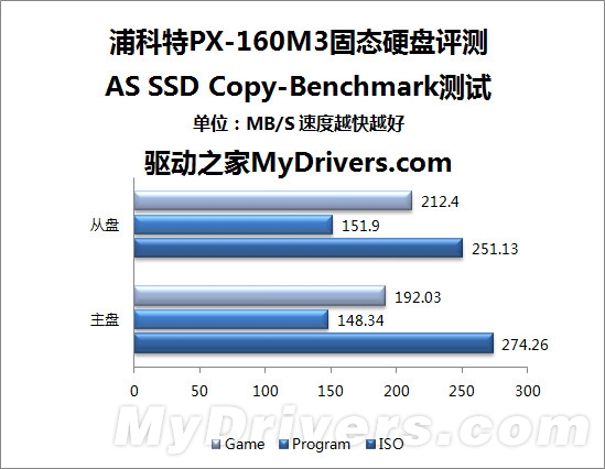 挑战Intel 320系列 浦科特PX-160M3 SSD首测