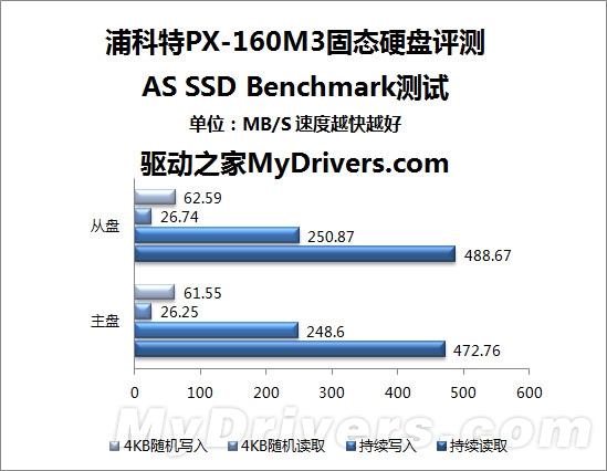 挑战Intel 320系列 浦科特PX-160M3 SSD首测