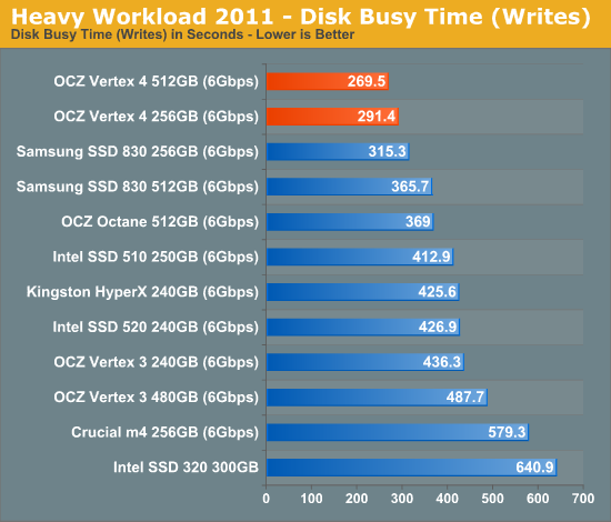 Everest 2新主控发飙：OCZ Vertex 4深入体验