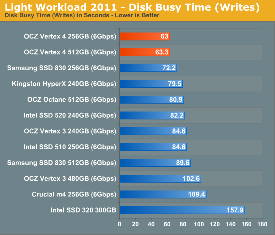 Everest 2新主控发飙：OCZ Vertex 4深入体验