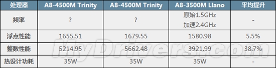Trinity APU A8-4500M性能曝光：整数暴涨