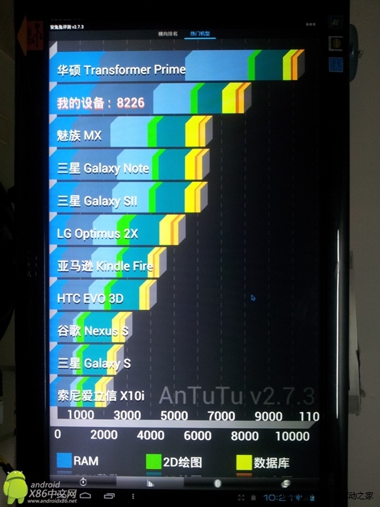 AMD E350安卓X86首测 成绩全球第二