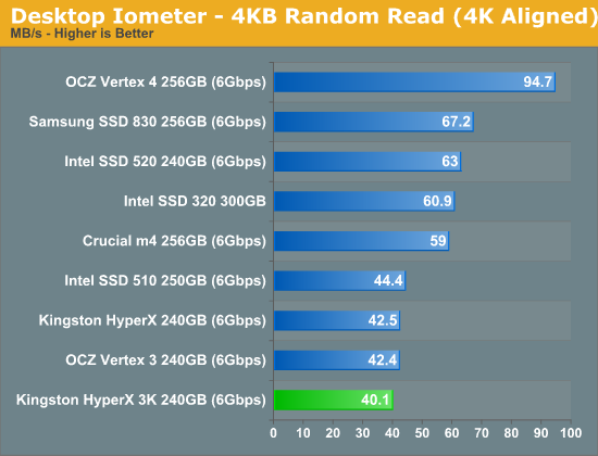 金士顿发廉价SF主控SSD HyperX 3K、实测