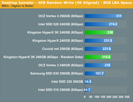 金士顿发廉价SF主控SSD HyperX 3K、实测