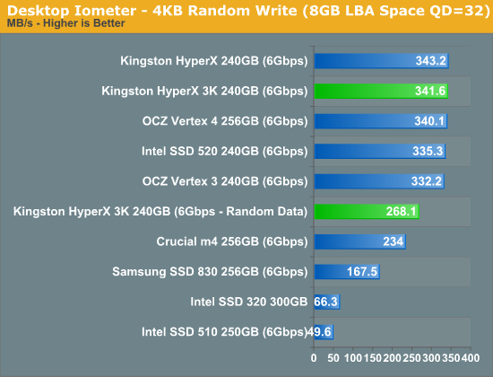 金士顿发廉价SF主控SSD HyperX 3K、实测