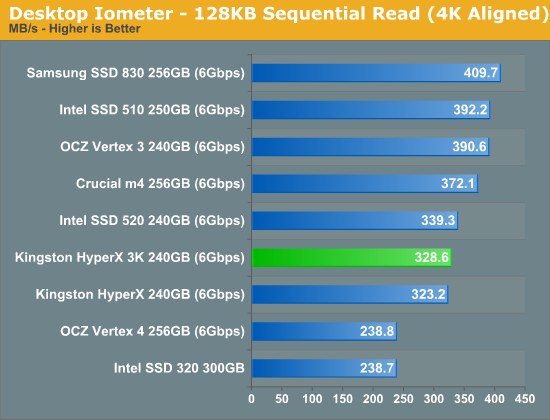 金士顿发廉价SF主控SSD HyperX 3K、实测