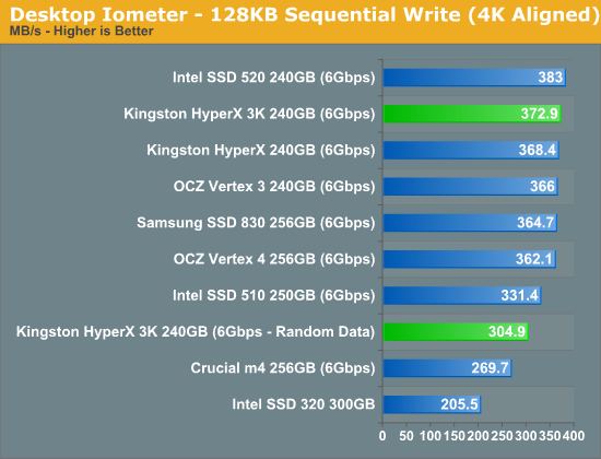 金士顿发廉价SF主控SSD HyperX 3K、实测