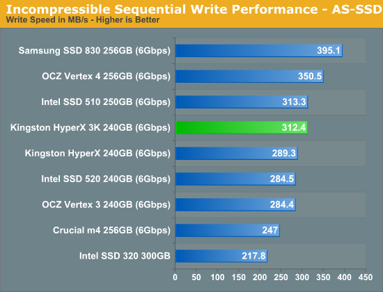 金士顿发廉价SF主控SSD HyperX 3K、实测