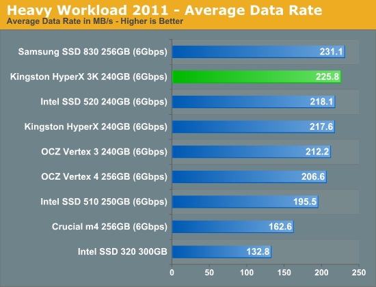 金士顿发廉价SF主控SSD HyperX 3K、实测