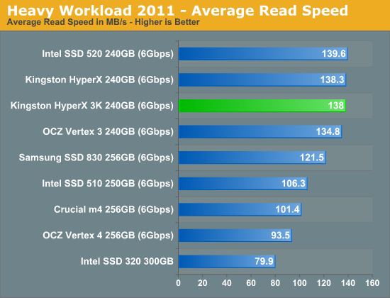 金士顿发廉价SF主控SSD HyperX 3K、实测