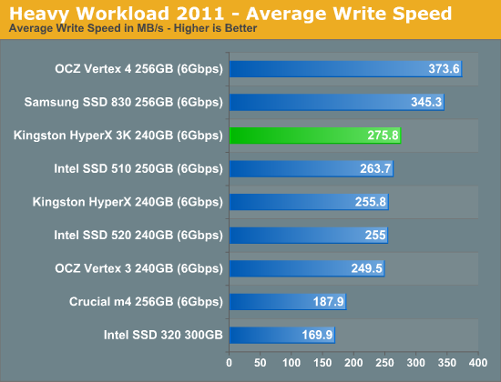 金士顿发廉价SF主控SSD HyperX 3K、实测