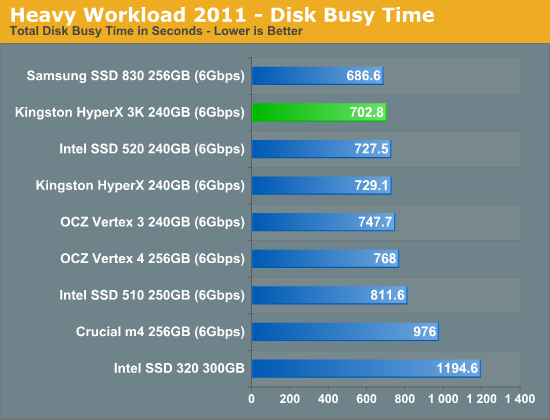 金士顿发廉价SF主控SSD HyperX 3K、实测