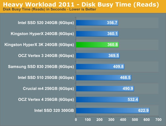 金士顿发廉价SF主控SSD HyperX 3K、实测