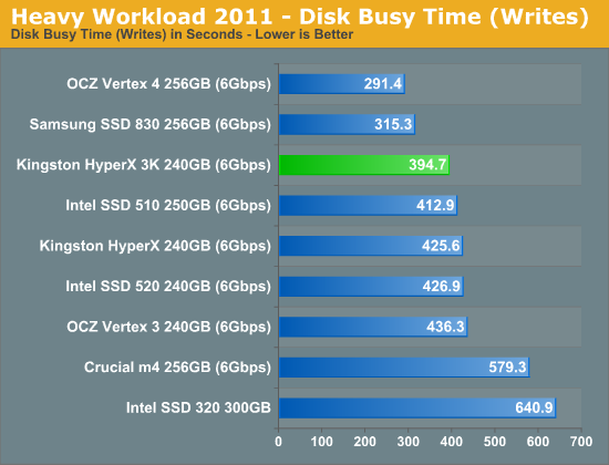 金士顿发廉价SF主控SSD HyperX 3K、实测