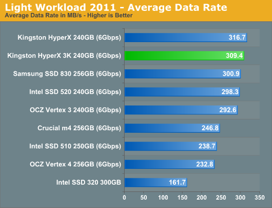 金士顿发廉价SF主控SSD HyperX 3K、实测