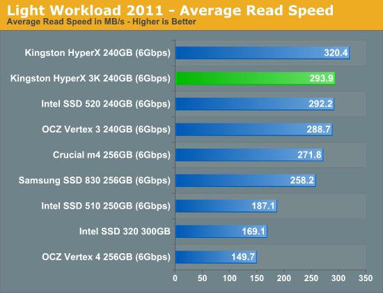 金士顿发廉价SF主控SSD HyperX 3K、实测