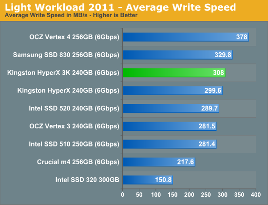 金士顿发廉价SF主控SSD HyperX 3K、实测