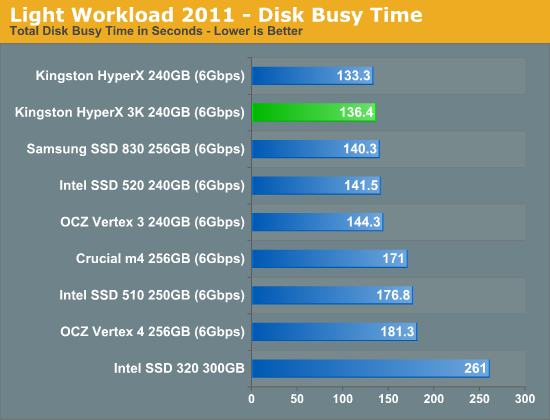 金士顿发廉价SF主控SSD HyperX 3K、实测