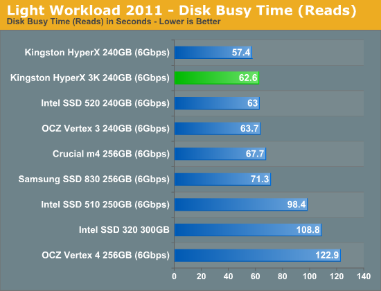 金士顿发廉价SF主控SSD HyperX 3K、实测