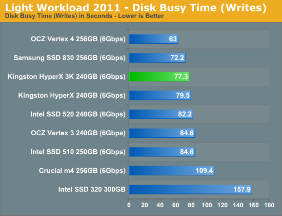 金士顿发廉价SF主控SSD HyperX 3K、实测