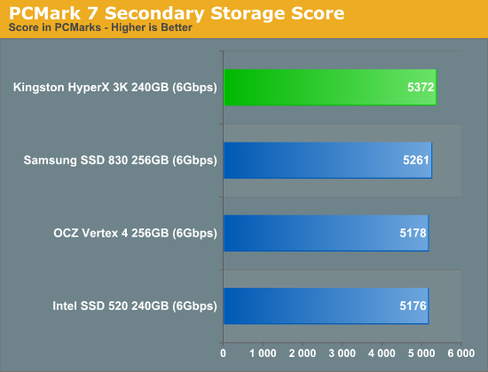 金士顿发廉价SF主控SSD HyperX 3K、实测