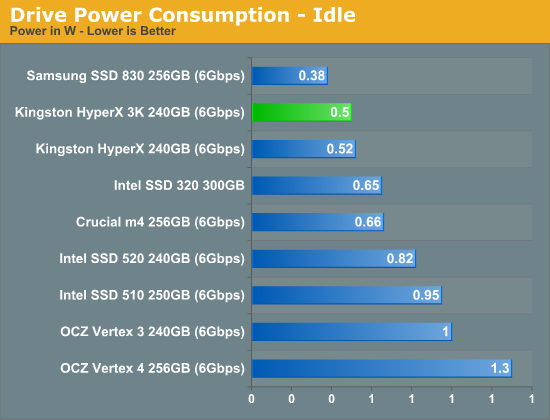 金士顿发廉价SF主控SSD HyperX 3K、实测