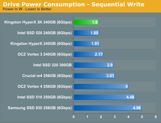 金士顿发廉价SF主控SSD HyperX 3K、实测