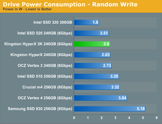 金士顿发廉价SF主控SSD HyperX 3K、实测