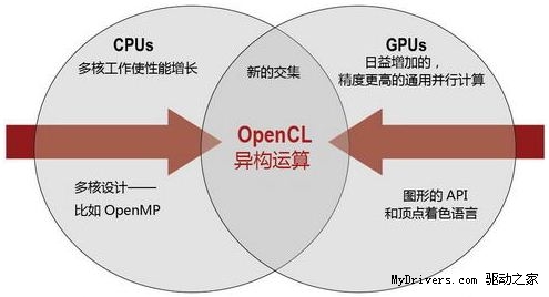 融聚进阶级应​用 APU异构运算实测