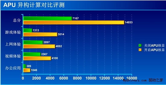 融聚进阶级应​用 APU异构运算实测