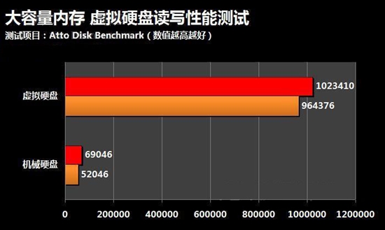 奇葩SSD A75玩转16GB大内存加速