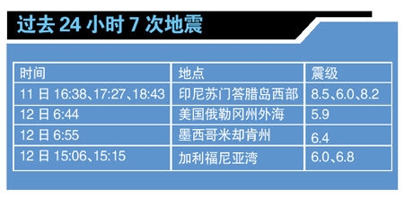 24小时内7次强震 地球再度进入“震动模式”