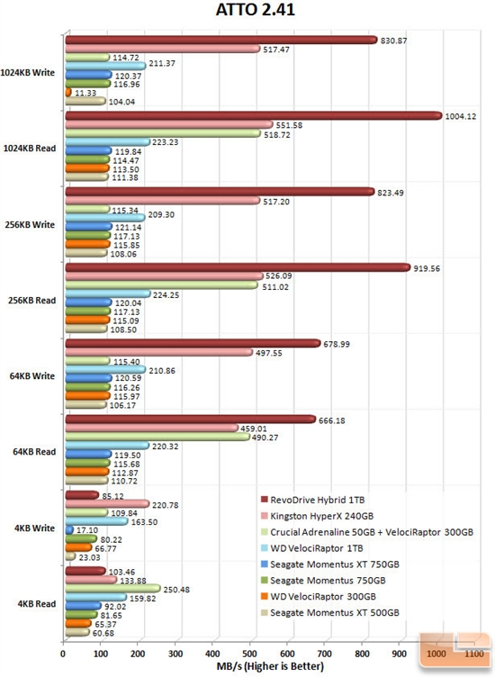 干掉SSD 西数王者万转1TB硬盘测试