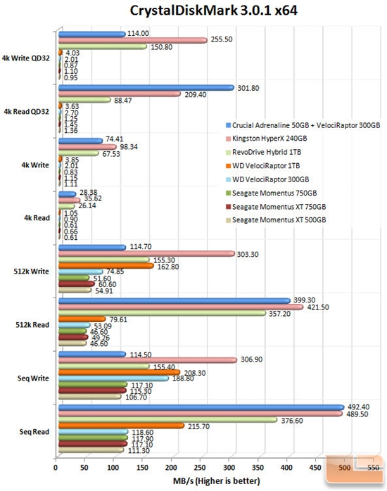 干掉SSD 西数王者万转1TB硬盘测试