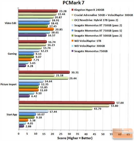 干掉SSD 西数王者万转1TB硬盘测试