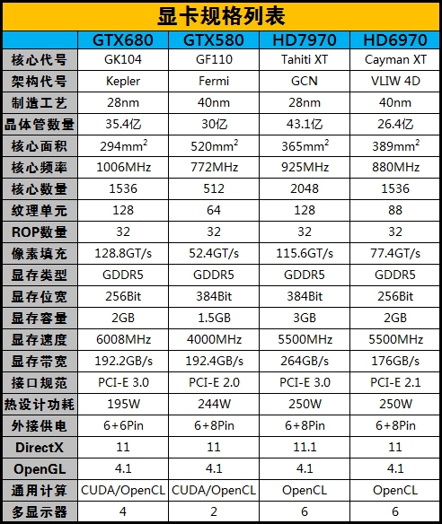 仅玩游戏 哪款处理器是GTX 680的最佳搭档？