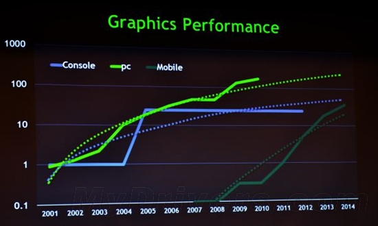NVIDIA：移动GPU后年就能干掉X360