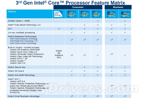 22nm新篇章 Ivy Bridge Core i7-3770K全球首发评测