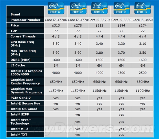 22nm新篇章 Ivy Bridge Core i7-3770K全球首发评测